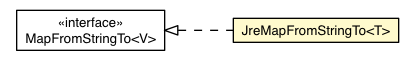 Package class diagram package JreMapFromStringTo