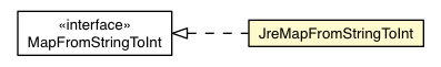 Package class diagram package JreMapFromStringToInt