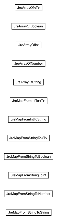 Package class diagram package elemental.util.impl