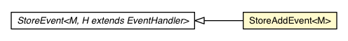 Package class diagram package StoreAddEvent