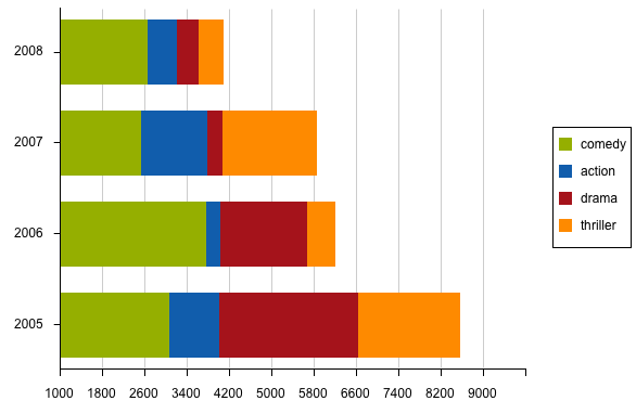 example about chart and  Drawing GXT Charts  4.x