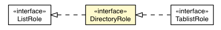 Package class diagram package DirectoryRole