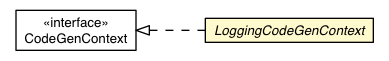 Package class diagram package LoggingCodeGenContext