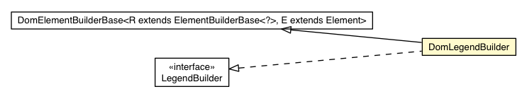 Package class diagram package DomLegendBuilder