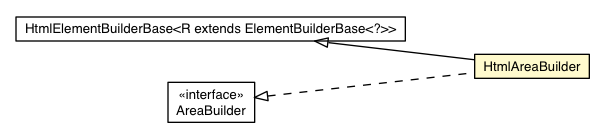 Package class diagram package HtmlAreaBuilder