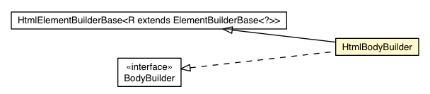 Package class diagram package HtmlBodyBuilder