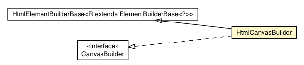 Package class diagram package HtmlCanvasBuilder