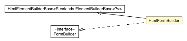 Package class diagram package HtmlFormBuilder