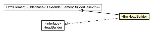 Package class diagram package HtmlHeadBuilder