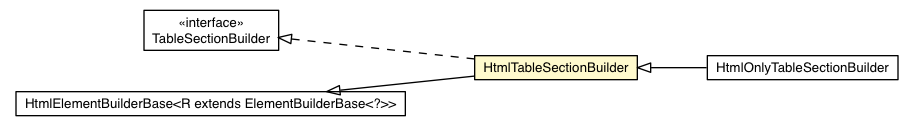 Package class diagram package HtmlTableSectionBuilder