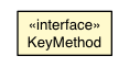 Package class diagram package DelegateMap.KeyMethod