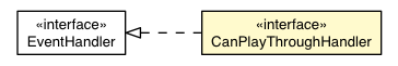 Package class diagram package CanPlayThroughHandler