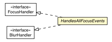 Package class diagram package HandlesAllFocusEvents