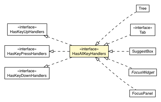 Package class diagram package HasAllKeyHandlers