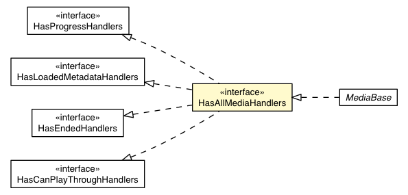 Package class diagram package HasAllMediaHandlers