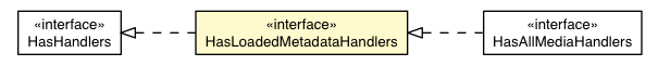 Package class diagram package HasLoadedMetadataHandlers
