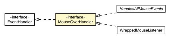 Package class diagram package MouseOverHandler