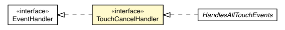 Package class diagram package TouchCancelHandler