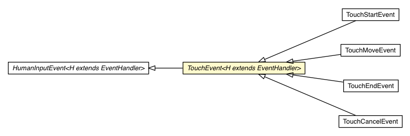 Package class diagram package TouchEvent