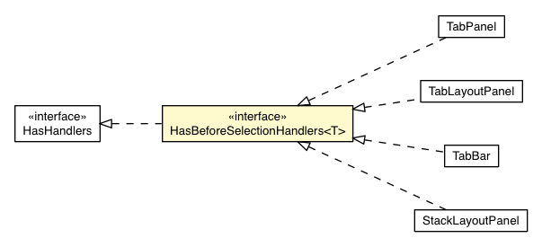 Package class diagram package HasBeforeSelectionHandlers