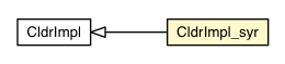 Package class diagram package CldrImpl_syr