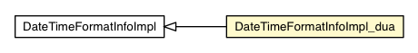 Package class diagram package DateTimeFormatInfoImpl_dua