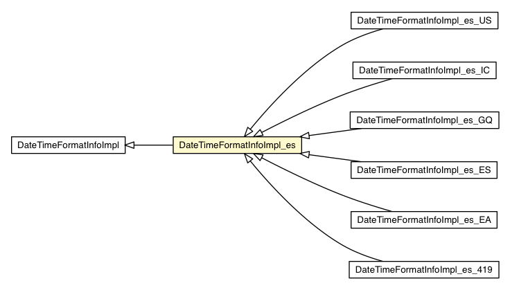 Package class diagram package DateTimeFormatInfoImpl_es