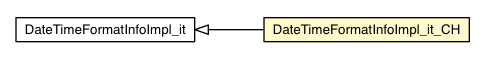 Package class diagram package DateTimeFormatInfoImpl_it_CH