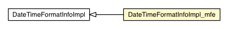 Package class diagram package DateTimeFormatInfoImpl_mfe