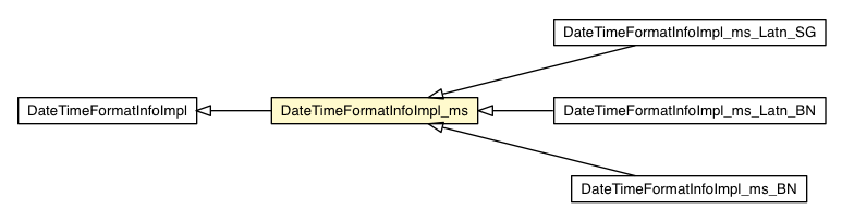 Package class diagram package DateTimeFormatInfoImpl_ms