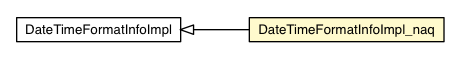 Package class diagram package DateTimeFormatInfoImpl_naq