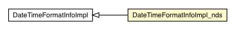 Package class diagram package DateTimeFormatInfoImpl_nds