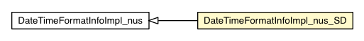 Package class diagram package DateTimeFormatInfoImpl_nus_SD