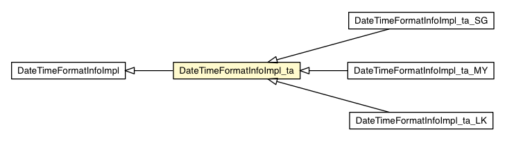 Package class diagram package DateTimeFormatInfoImpl_ta