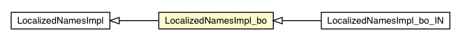 Package class diagram package LocalizedNamesImpl_bo
