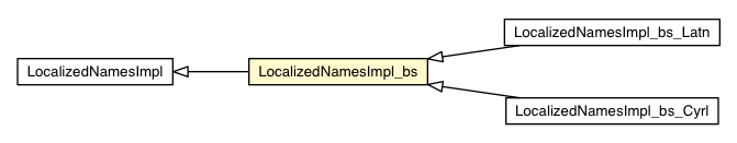 Package class diagram package LocalizedNamesImpl_bs