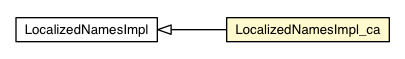 Package class diagram package LocalizedNamesImpl_ca