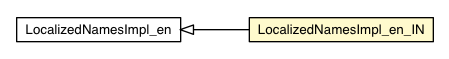 Package class diagram package LocalizedNamesImpl_en_IN