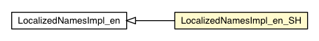 Package class diagram package LocalizedNamesImpl_en_SH
