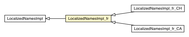 Package class diagram package LocalizedNamesImpl_fr