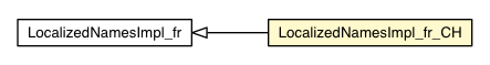 Package class diagram package LocalizedNamesImpl_fr_CH
