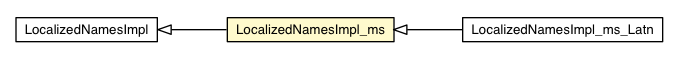 Package class diagram package LocalizedNamesImpl_ms