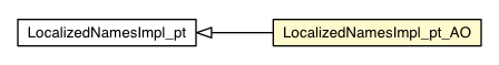 Package class diagram package LocalizedNamesImpl_pt_AO