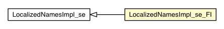 Package class diagram package LocalizedNamesImpl_se_FI