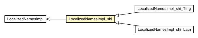 Package class diagram package LocalizedNamesImpl_shi
