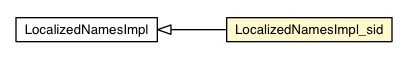 Package class diagram package LocalizedNamesImpl_sid