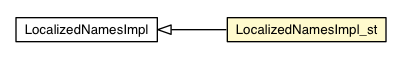 Package class diagram package LocalizedNamesImpl_st