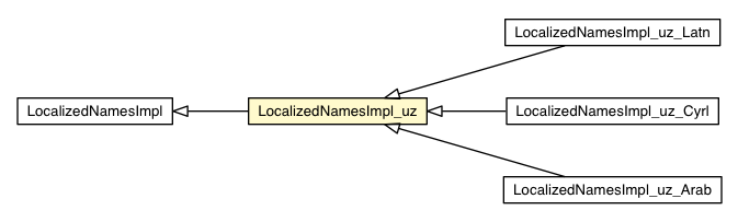 Package class diagram package LocalizedNamesImpl_uz