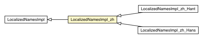 Package class diagram package LocalizedNamesImpl_zh