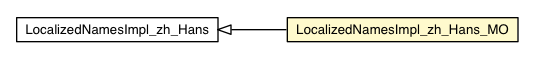 Package class diagram package LocalizedNamesImpl_zh_Hans_MO